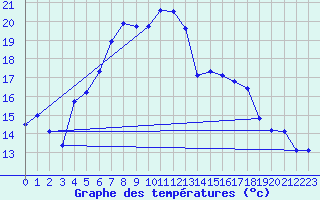 Courbe de tempratures pour Lauchstaedt, Bad