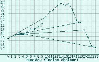 Courbe de l'humidex pour Lorient (56)