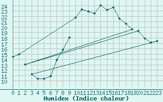 Courbe de l'humidex pour Edinburgh (UK)