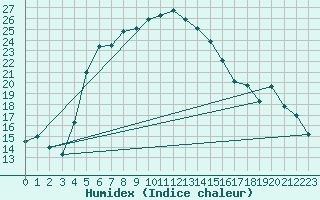 Courbe de l'humidex pour Bitlis