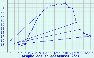 Courbe de tempratures pour Grossenkneten