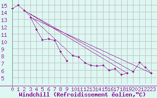 Courbe du refroidissement olien pour Renno (2A)