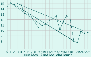 Courbe de l'humidex pour Twenthe (PB)