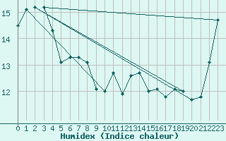 Courbe de l'humidex pour Saint-Brevin (44)