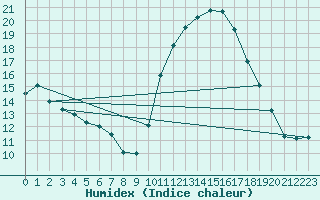 Courbe de l'humidex pour Aytr-Plage (17)