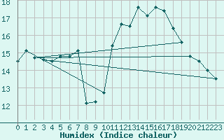 Courbe de l'humidex pour Monts-sur-Guesnes (86)