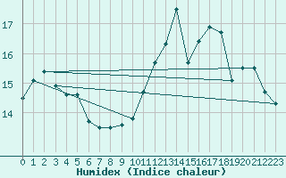 Courbe de l'humidex pour Saint-Romain-de-Colbosc (76)