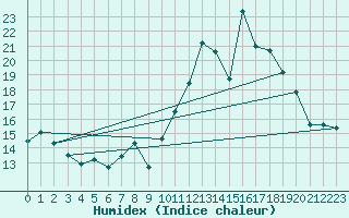 Courbe de l'humidex pour Saint-Michel-Mont-Mercure (85)
