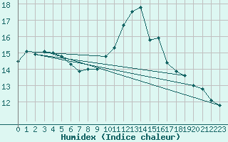 Courbe de l'humidex pour Caen (14)