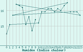 Courbe de l'humidex pour Pointe de Chassiron (17)