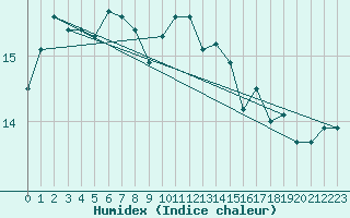 Courbe de l'humidex pour Cap Ferret (33)