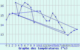 Courbe de tempratures pour Bares