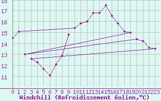 Courbe du refroidissement olien pour Gurteen