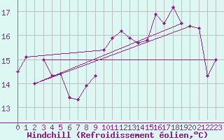 Courbe du refroidissement olien pour Cap Gris-Nez (62)