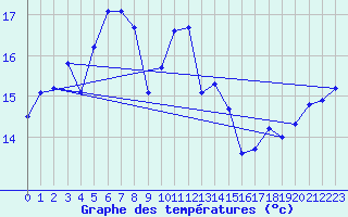 Courbe de tempratures pour Cap Pertusato (2A)
