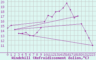 Courbe du refroidissement olien pour Thorigny (85)