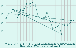 Courbe de l'humidex pour Pointe de Chassiron (17)