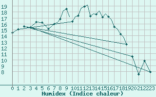 Courbe de l'humidex pour Shoream (UK)