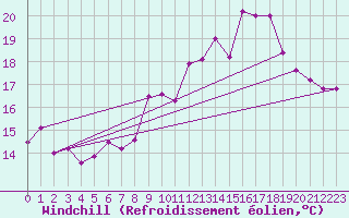Courbe du refroidissement olien pour Rochefort Saint-Agnant (17)