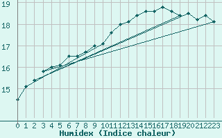 Courbe de l'humidex pour Blaavand