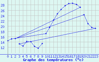 Courbe de tempratures pour Angers-Beaucouz (49)