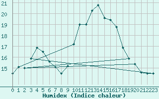Courbe de l'humidex pour Dijon / Longvic (21)