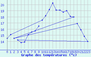 Courbe de tempratures pour Manston (UK)
