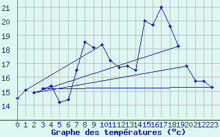 Courbe de tempratures pour Cap Corse (2B)