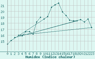 Courbe de l'humidex pour Sa Pobla