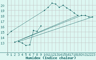 Courbe de l'humidex pour Flisa Ii