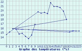 Courbe de tempratures pour Alistro (2B)