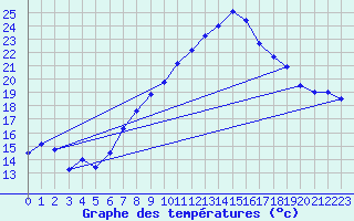 Courbe de tempratures pour Gersau