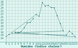 Courbe de l'humidex pour Deutschneudorf-Brued