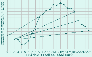 Courbe de l'humidex pour Yeovilton