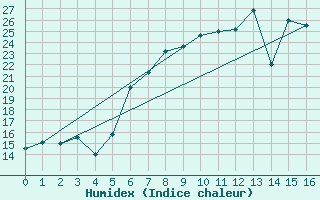 Courbe de l'humidex pour Schorndorf-Knoebling