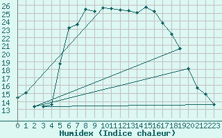Courbe de l'humidex pour Tesseboelle