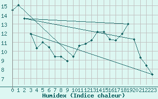 Courbe de l'humidex pour Cerisiers (89)