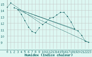 Courbe de l'humidex pour Bourg-Saint-Andol (07)