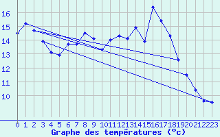 Courbe de tempratures pour Dunkeswell Aerodrome