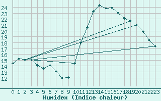 Courbe de l'humidex pour Bagnres-de-Luchon (31)