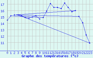 Courbe de tempratures pour Fiefs (62)