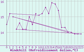 Courbe du refroidissement olien pour Ajaccio - Campo dell