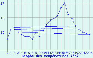 Courbe de tempratures pour Aoste (It)