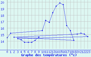 Courbe de tempratures pour Dunkerque (59)