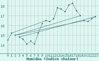 Courbe de l'humidex pour Aberporth