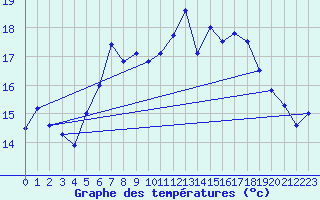 Courbe de tempratures pour Marienberg