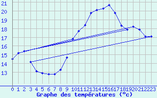 Courbe de tempratures pour Trelly (50)