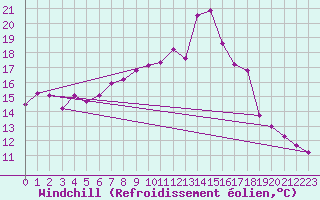 Courbe du refroidissement olien pour Tortosa