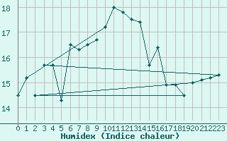 Courbe de l'humidex pour Uto