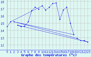 Courbe de tempratures pour Arjeplog